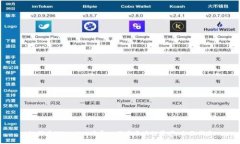 如何在TPWallet中导入不同区块链资产：